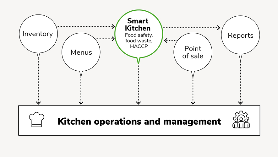 Various digital solutions are used in restaurants.